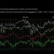 Schuman Resonanz – Sonnenwetter – Magnetfeld – Polarlichter – Protonen